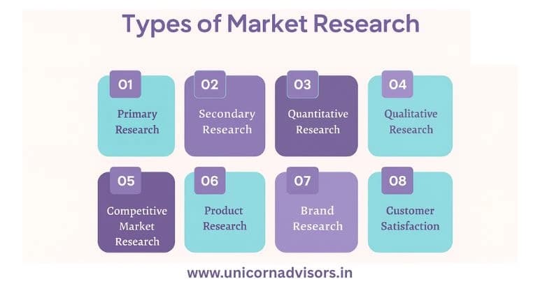 Types of Market Research Explained and How to Use Them